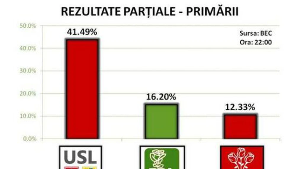 REZULTATE PARŢIALE ALEGERI: USL are 41,49% din mandatele de primari, PDL - 16,20%, PSD - 12,33%