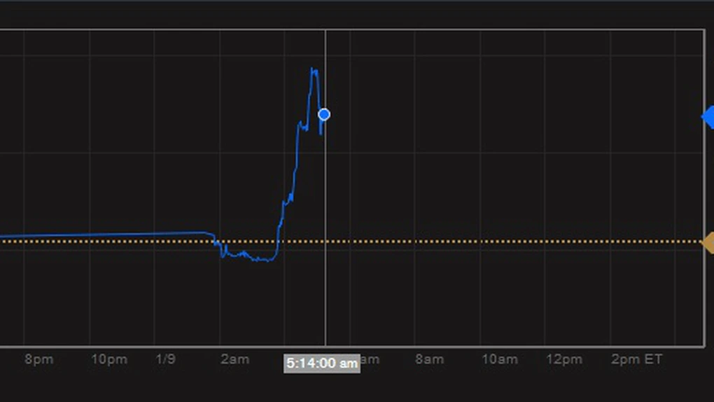 Cursul de schimb a trecut de 4,53 lei/euro pe interbancar