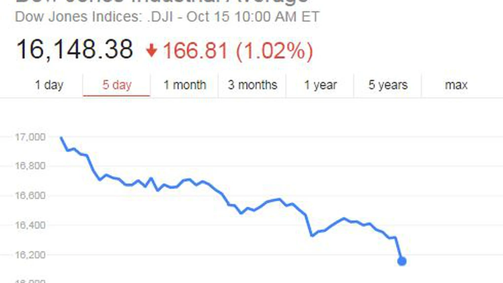 Bursa de la New York, în scădere abruptă la deschidere. Indicii europeni s-au prăbuşit cu aproape 3%
