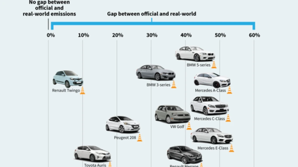 Scandalul Volkswagen: Toţi producătorii auto mint la testele pentru consum de carburanţi şi emisii (raport)