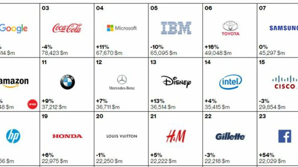 Top 100 branduri. Companiile IT domină, în frunte cu Apple şi Google. Nokia iese
