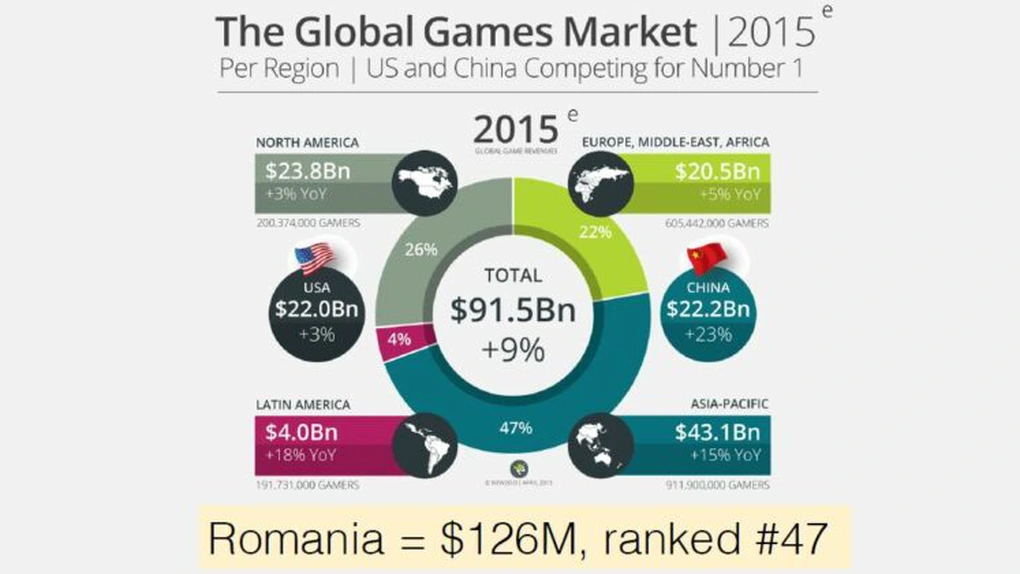 Dezvoltatorii de jocuri ajung la afaceri de 150 milioane de dolari în 2016. Vor să convingă România că merită susţinuţi