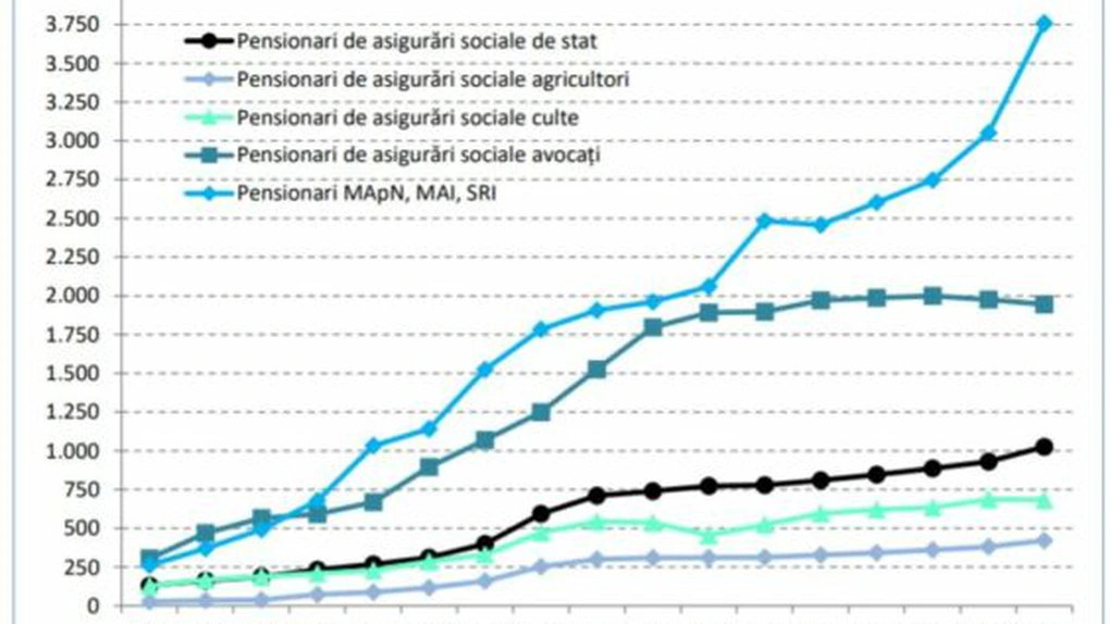 O imagine cât o mie de cuvinte: pensiile din Interne, Apărare şi SRI au crescut de 15 ori în ultimii 16 ani, cele de stat - doar de opt ori