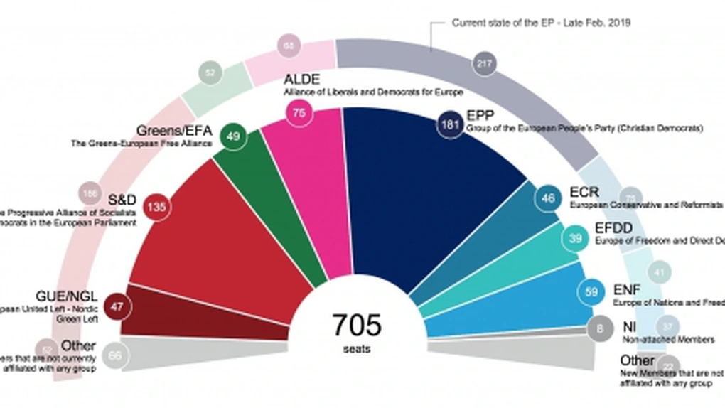 Europarlamentare - sondaj: câte locuri ar putea obţine partidele din România în Parlamentul European