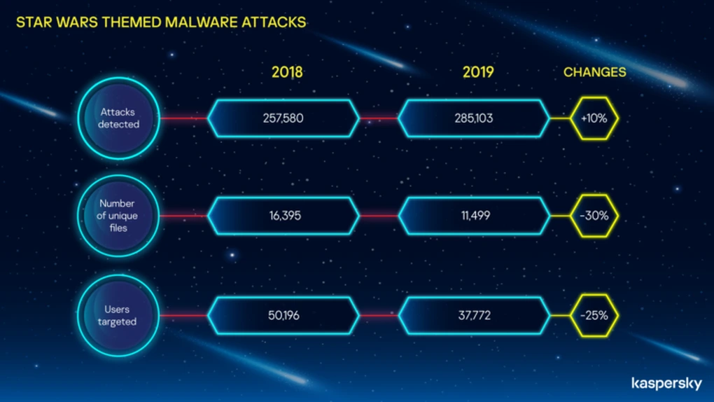 Atacuri de phishing şi malware, apărute în contextul premierei celebrei saga spaţiale Star Wars