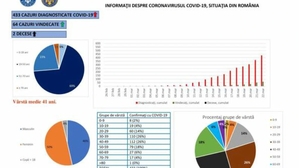 GCS: Vârsta medie a pacienţilor cu COVID-19 este de 41 de ani