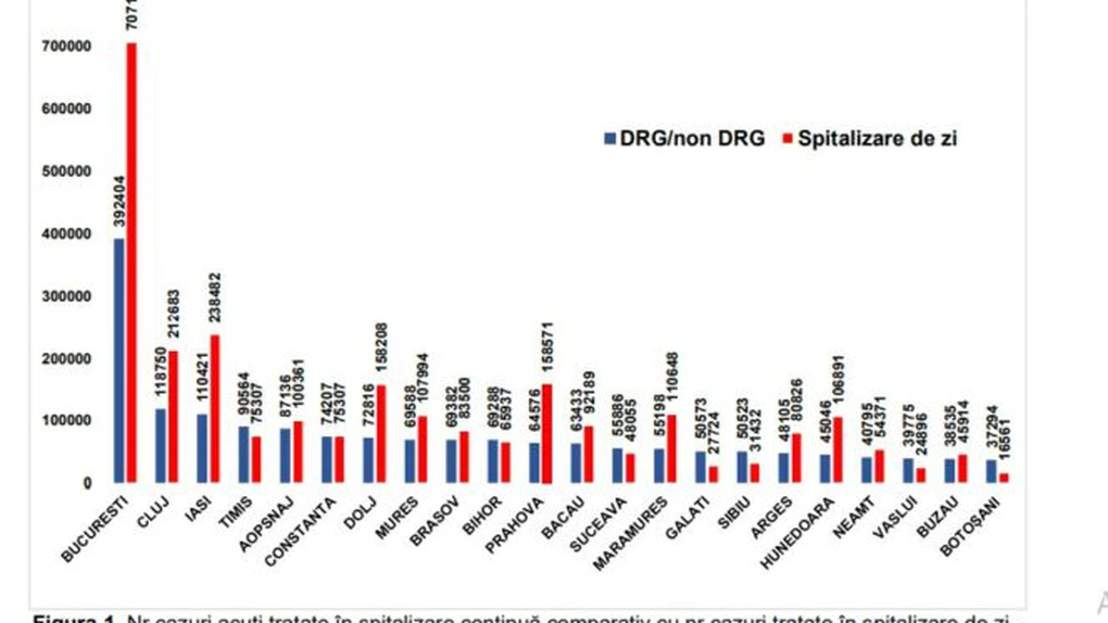 Primul an Covid-19 în spitale: peste 55% dintre internări - în spitalizare de zi. Ponderea lor a crescut uşor faţă de 2019