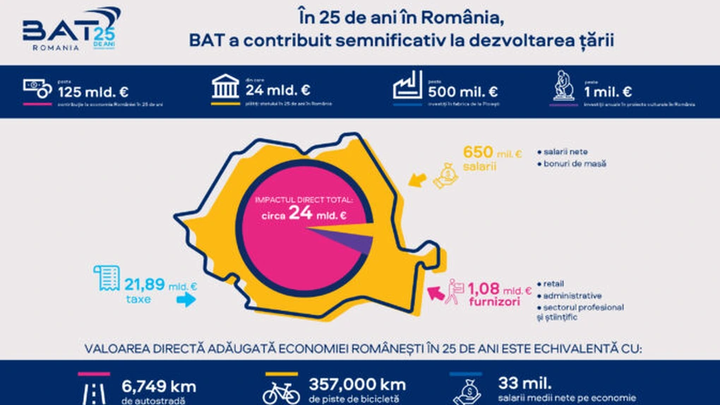 25 de ani de prezență BAT în România: O contribuție totală de peste 125 de miliarde de euro în economie