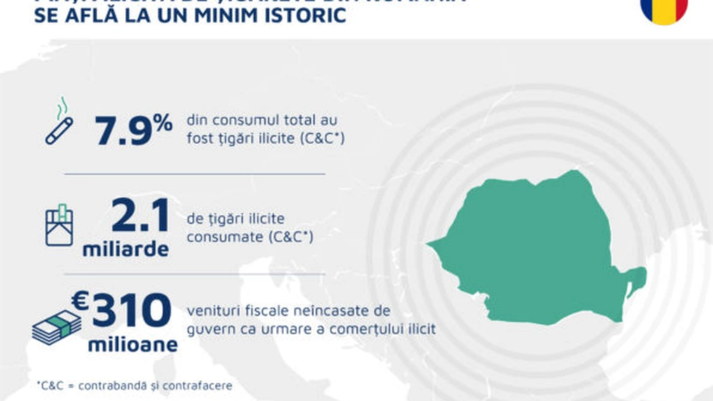 Piața de ţigarete ilicite continuă să crească în UE, din cauza ţigărilor contrafăcute de pe piaţa franceză - studiu KPMG