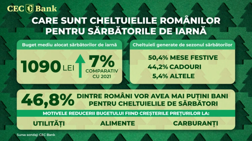 Peste 82% dintre români se pregătesc să petreacă Sărbătorile acasă. Aproape jumătate și-au redus bugetul din cauza creșterii prețurilor