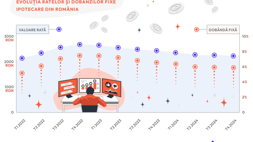 Dobânzile creditelor ipotecare au scăzut cu 13,7% pe segmentul fix în 2024, iar cele variabile au crescut cu 2% - Raport SVN Credit