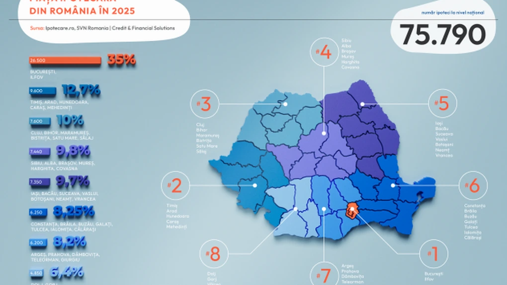 Piața creditelor ipotecare va trece de 5 miliarde de euro în 2025. Valoarea medie a unui credit este de 65.700 de euro