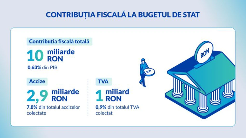 Philip Morris România: investiții strategice pentru dezvoltarea socio-economică a țării. Compania generează 1,27 de miliarde de lei valoare adăugată directă  în economia țării