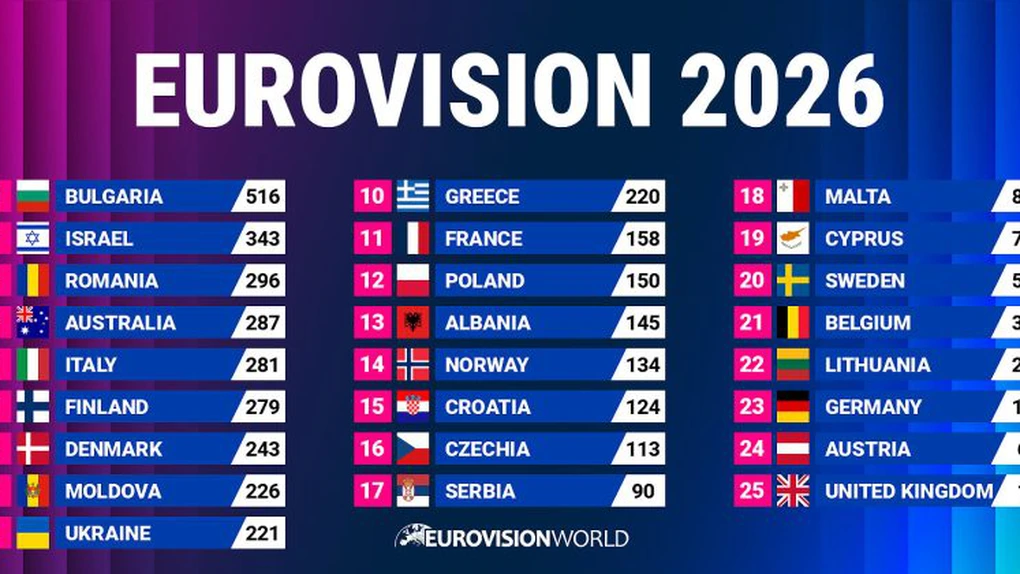 Bulgaria a câștigat Eurovision 2026; România pe locul al treilea