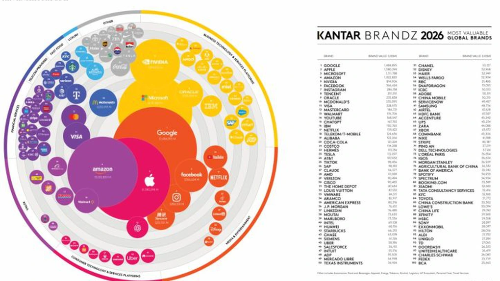 Top 20 cele mai valoroase companii din lume - Kantar BrandZ Top 100 Most Valuable Global Brands