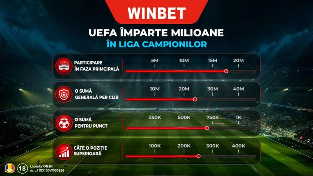 Premii Champions League 2026–2027: câți bani primește un club pentru participare