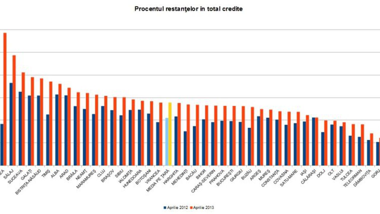 procentul_restantelor_in_total_credite____aprile_2012_vs_aprilie_2013_45763600