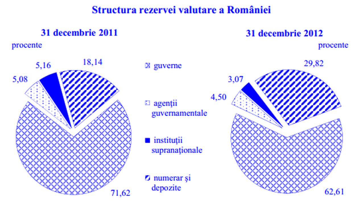 structura_rezervei_valutare_2011_2012___pe_emitenti_07662700