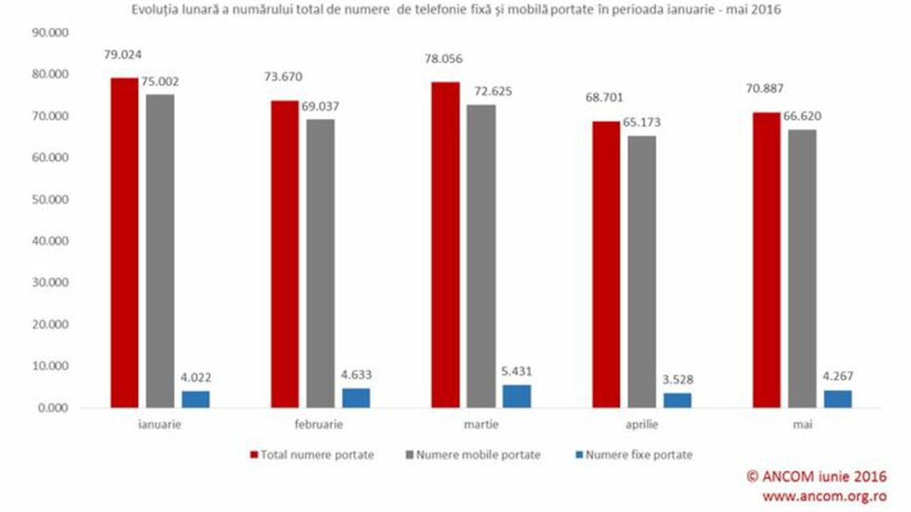 portabilitate_ancom_90072200