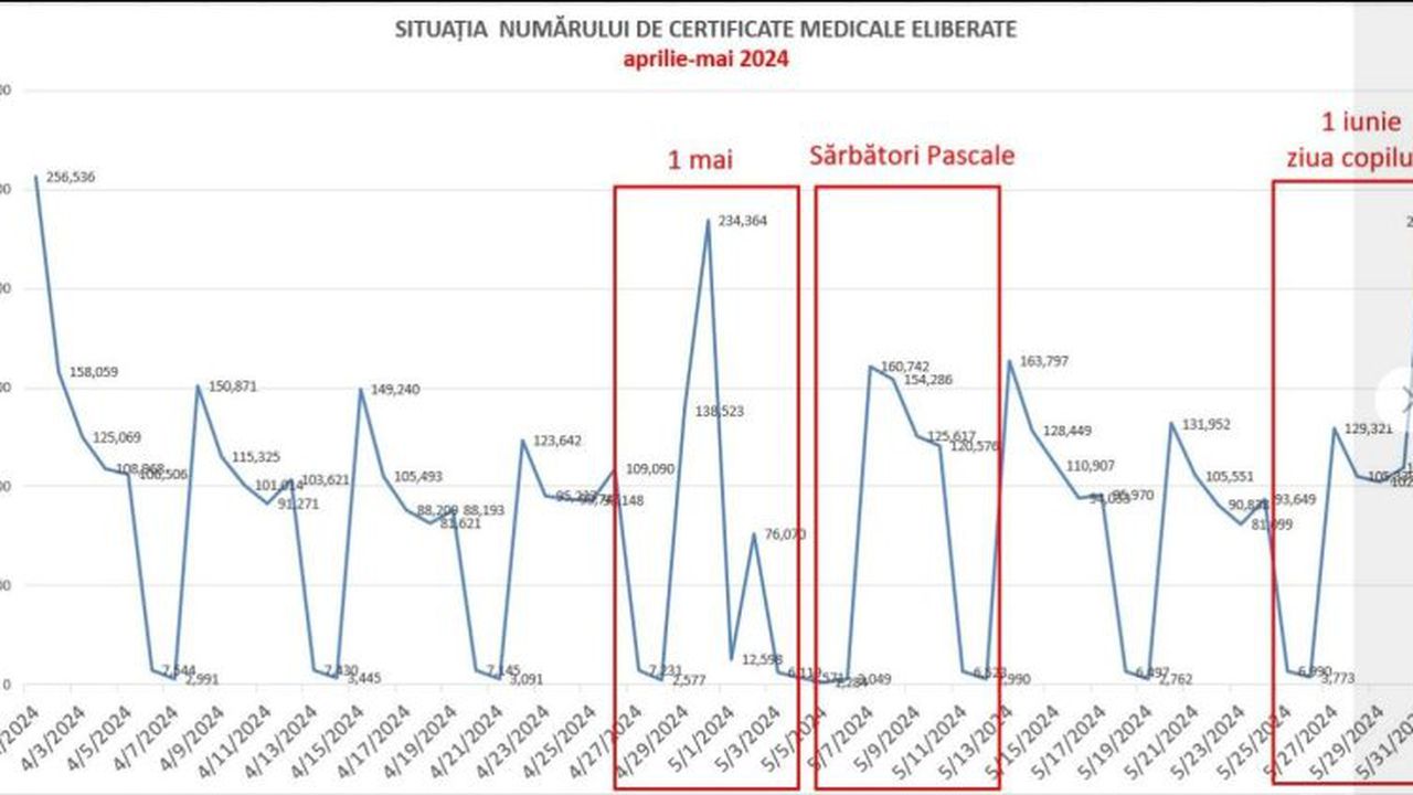 concedii medicale acordate de sarbatori