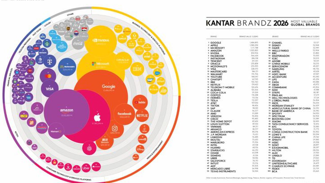 top cele mai valoroase companii 2026 kantar