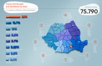 Piața creditelor ipotecare va trece de 5 miliarde de euro în 2025. Valoarea medie a unui credit este de 65.700 de euro
