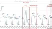 Un milion de concedii medicale acordate în 2024 „par suspecte” – Corpul de control al Ministerului Sănătăţii verifică dacă există fraude