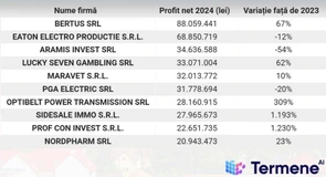 Topul companiilor din Maramureș. De la Italsofa, Unio și Moeller la Aramis, Universal Alloy și Eaton