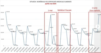 Un milion de concedii medicale acordate în 2024 „par suspecte” – Corpul de control al Ministerului Sănătăţii verifică dacă există fraude