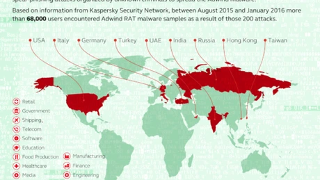 Adwind: Platforma de malware care a lovit peste 400.000 de utilizatori şi organizaţii din toată lumea