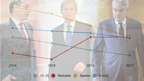 Europenii profită de boom să-şi ajusteze deficitele. România merge în direcţia opusă