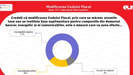 Sondaj IMAS: Ce cred românii despre modificările aduse Codului Fiscal