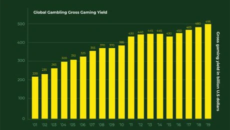 Piaţă globală a jocurilor de noroc online ar putea ajunge la 73,45 miliarde de dolari până în 2024