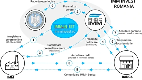 10.000 ce cereri de credite subvenționate pentru IMM - IMM INVEST, la nici patru ore de la debut. Ce trebuie să știe solicitanții