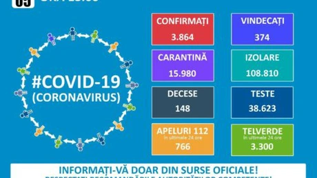 Coronavirus: 3.864 confirmați, 148 decese și carantină forțată pentru 1.600 de persoane care nu au respectat perioada de autoizolare