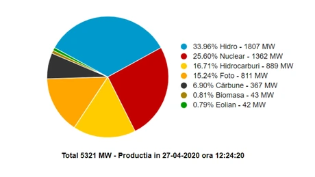 Panourile fotovoltaice produc de două ori mai multă energie decât toate centralele pe cărbune din România