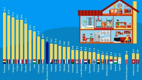 46,3% dintre români, cei mai mulţi din UE, trăiau, în 2018, în cele mai aglomerate locuinţe din UE - Eurostat