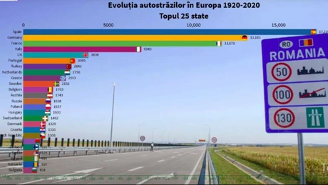 România, pe locul 24 în Europa la numărul de kilometri de autostradă. Cum a evoluat rețeaua europeană de șosele de mare viteză în ultimii 100 de ani
