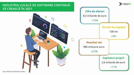 Estimare KeysFin: Piața românească de software va depăși în acest an valoarea de 9,2 miliarde de euro