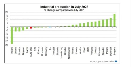 Bulgaria a înregistrat în iulie cel mai mare avans al producției industriale dintre toate statele UE - Eurostat