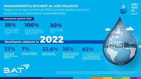 În 2022, BAT a reciclat 22,6% din volumul de apă utilizat la nivel global. Fabrica din Ploiești, certificată de prestigiosul Alliance for Water Stewardship