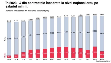Cartel Alfa: Circa 15% din totalul contractelor la nivel naţional sunt încadrate pe salariul minim
