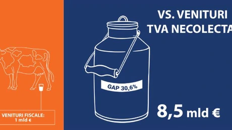 Efecte negative grave ale impozitul minim pe cifra de afaceri pentru firmele românești: multe companii profitabile vor intra pe pierdere, și mai multe își vor adânci pierderile. Impozitul ar trebui eliminat rapid - studiu