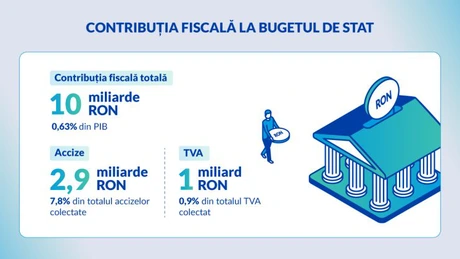 Philip Morris România: investiții strategice pentru dezvoltarea socio-economică a țării. Compania generează 1,27 de miliarde de lei valoare adăugată directă  în economia țării