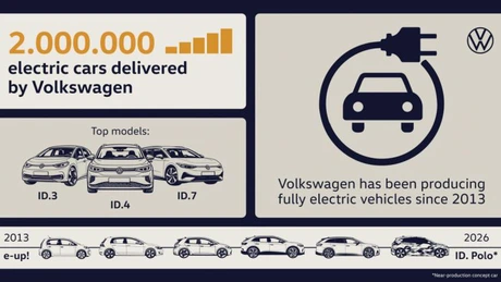 Marca Volkswagen a livrat clienților două milioane de vehicule complet electrice