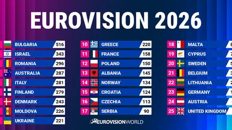 Bulgaria a câștigat Eurovision 2026; România pe locul al treilea
