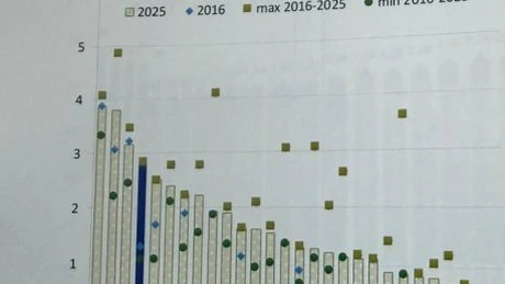 România a ajuns printre cele mai îndatorate țări. Vom lua bani de la extern la dobânzi fără precedent