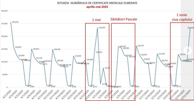 Un milion de concedii medicale acordate în 2024 „par suspecte” – Corpul de control al Ministerului Sănătăţii verifică dacă există fraude