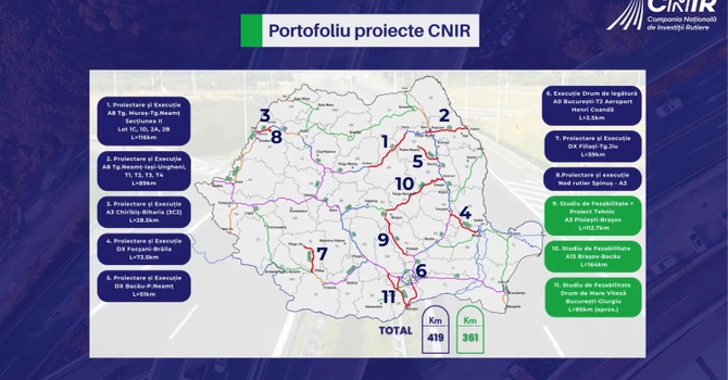 CNIR 2025: Contracte de 23 de miliarde de lei semnate pentru construirea a 190 km de autostradă
