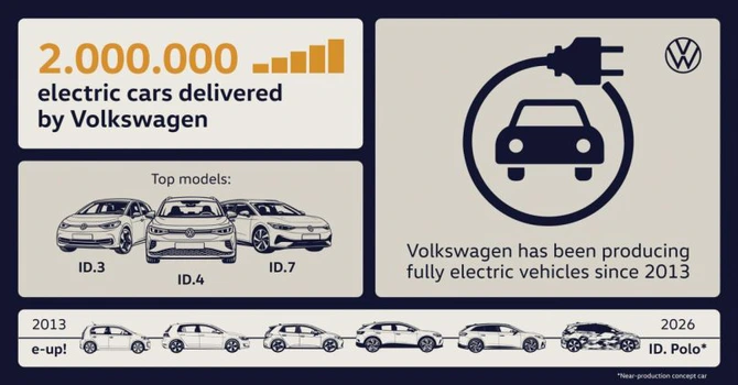 Marca Volkswagen a livrat clienților două milioane de vehicule complet electrice